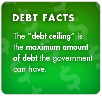 The debt ceiling is the maximum amount of debt the government can have.